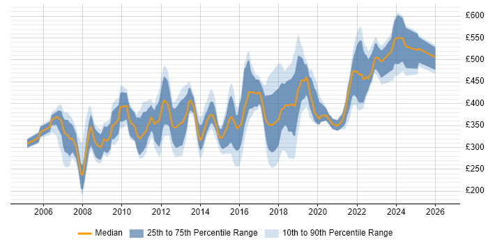 Contractor daily rate distribution trend for Service Desk Manager job vacancies in London