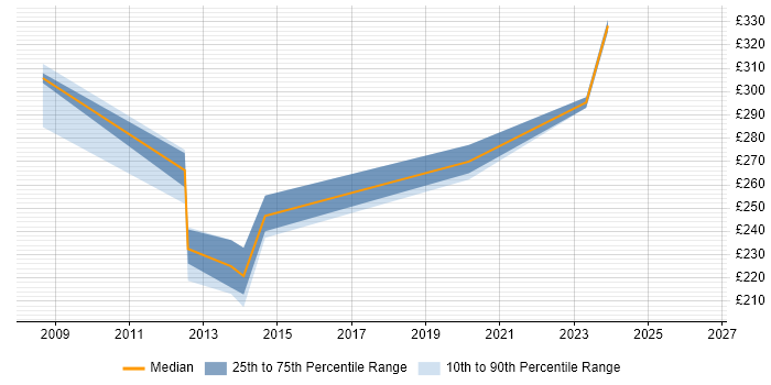 Contractor daily rate distribution trend for Service Desk Supervisor job vacancies in London