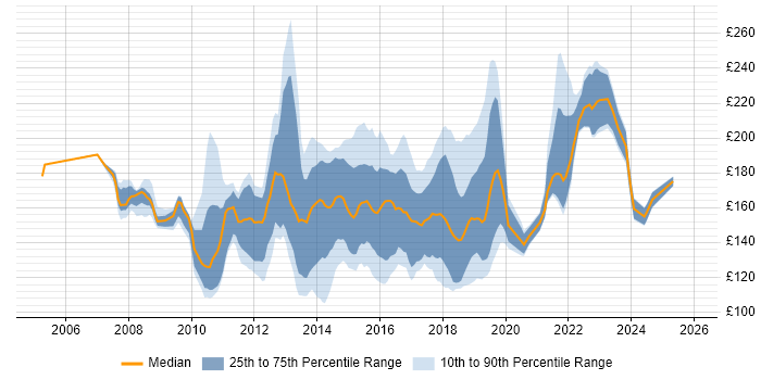 Contractor daily rate distribution trend for Service Desk Support Analyst job vacancies in London