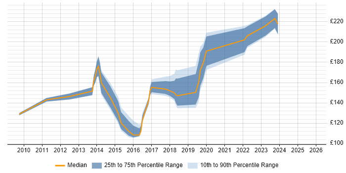 Contractor daily rate distribution trend for Service Desk Technician job vacancies in London