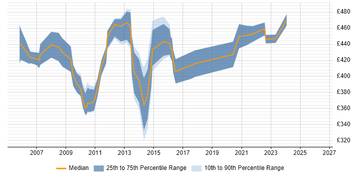 Contractor daily rate distribution trend for Service Improvement Manager job vacancies in London