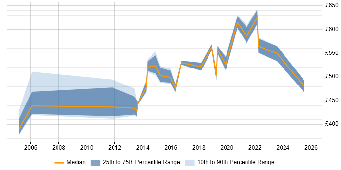 Contractor daily rate distribution trend for Service Integration Manager job vacancies in London