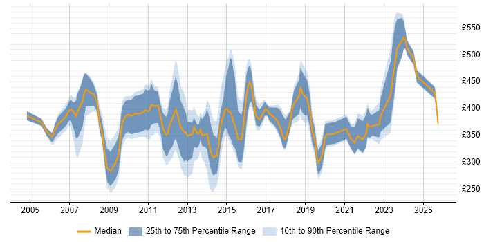 Contractor daily rate distribution trend for Service Management Analyst job vacancies in London