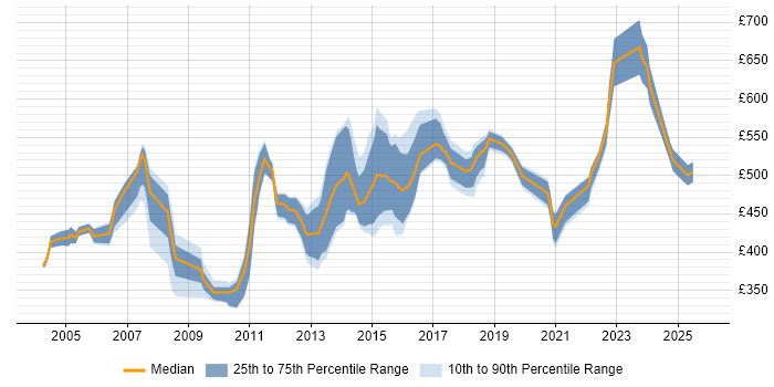 Contractor daily rate distribution trend for Service Management Consultant job vacancies in London