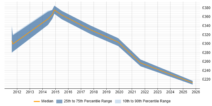 Contractor daily rate distribution trend for Service Management Engineer job vacancies in London