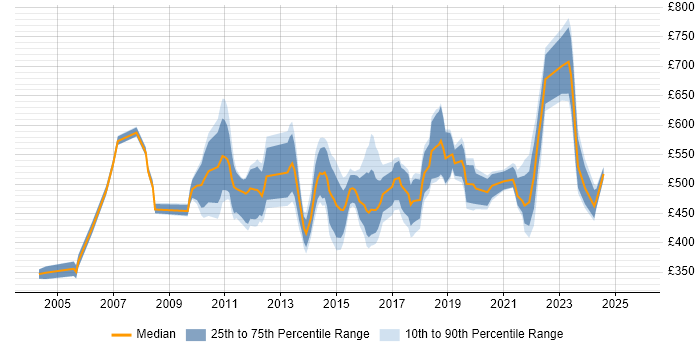 Contractor daily rate distribution trend for Service Management Manager job vacancies in London Contractor daily rate distribution trend for Service Management Manager job vacancies in London