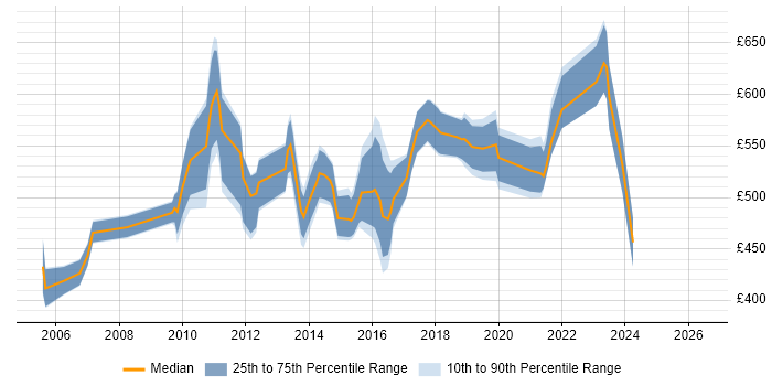 Contractor daily rate distribution trend for Service Management Project Manager job vacancies in London