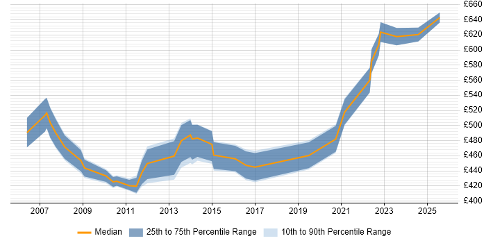 Contractor daily rate distribution trend for Service Management Specialist job vacancies in London Contractor daily rate distribution trend for Service Management Specialist job vacancies in London