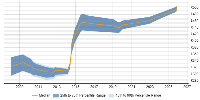 Contractor daily rate distribution trend for Service Operations Analyst job vacancies in London