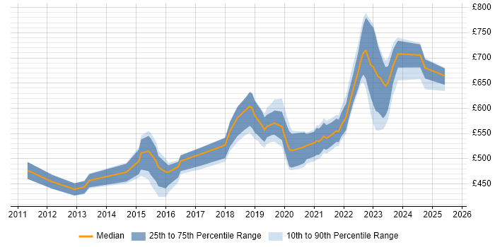 Contractor daily rate distribution trend for Service Owner job vacancies in London