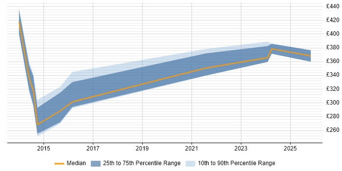 Contractor daily rate distribution trend for Service Performance Analyst job vacancies in London