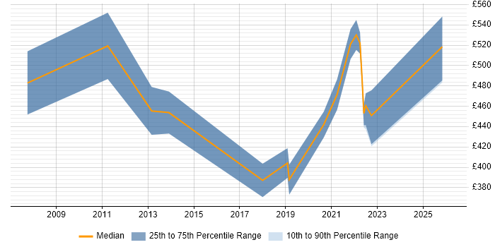Contractor daily rate distribution trend for Service Performance Manager job vacancies in London