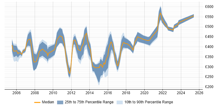 Contractor daily rate distribution trend for Service Support Manager job vacancies in London