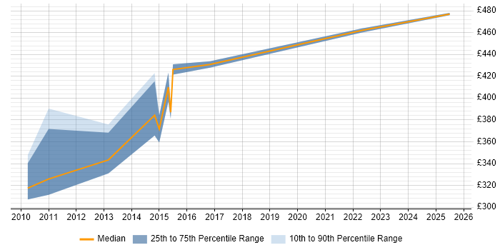 Contractor daily rate distribution trend for Service Transformation Analyst job vacancies in London