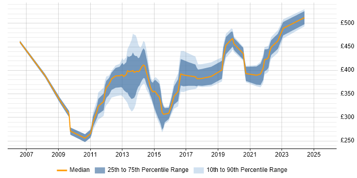 Contractor daily rate distribution trend for Service Transition Analyst job vacancies in London Contractor daily rate distribution trend for Service Transition Analyst job vacancies in London
