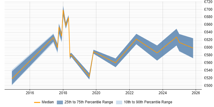 Contractor daily rate distribution trend for Service Transition Architect job vacancies in London