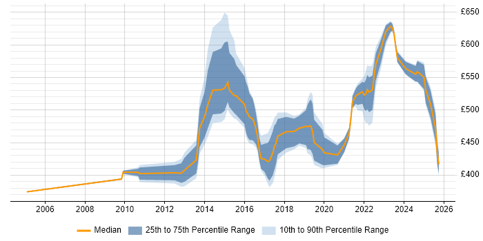 Contractor daily rate distribution trend for Service Transition Leader job vacancies in London