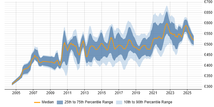 Contractor daily rate distribution trend for Service Transition Manager job vacancies in London