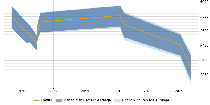 Contractor daily rate distribution trend for jobs in London citing ServiceMax