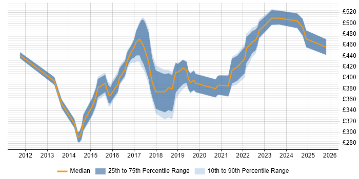 Contractor daily rate distribution trend for ServiceNow Administrator job vacancies in London