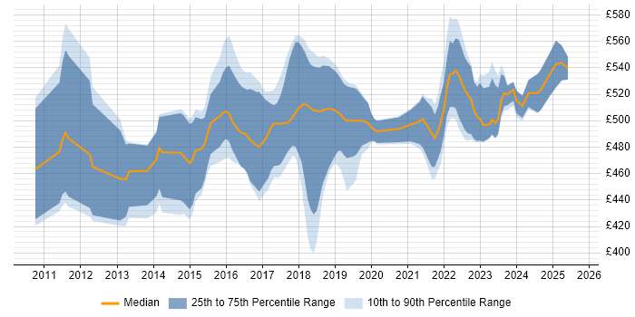 Contractor daily rate distribution trend for ServiceNow Business Analyst job vacancies in London Contractor daily rate distribution trend for ServiceNow Business Analyst job vacancies in London