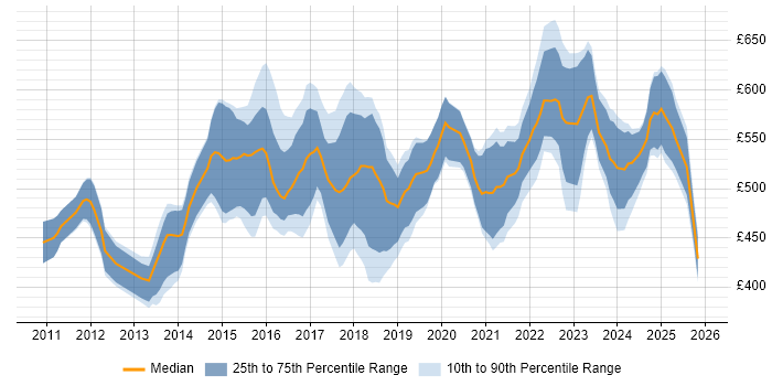 Contractor daily rate distribution trend for ServiceNow Consultant job vacancies in London