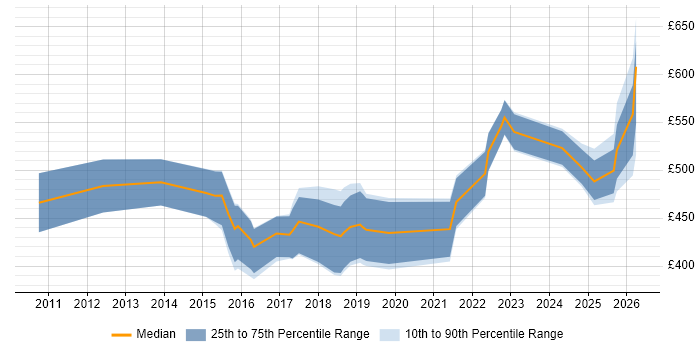 Contractor daily rate distribution trend for ServiceNow Specialist job vacancies in London