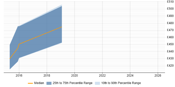 Contractor daily rate distribution trend for ServiceNow Trainer job vacancies in London
