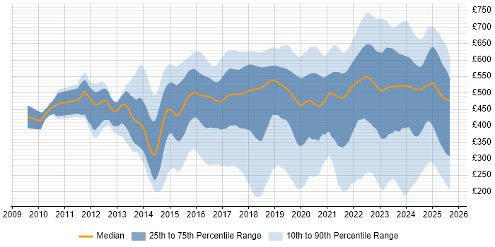 Contractor daily rate distribution trend for jobs in London citing ServiceNow