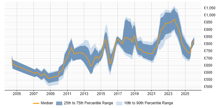 Contractor daily rate distribution trend for Services Director job vacancies in London