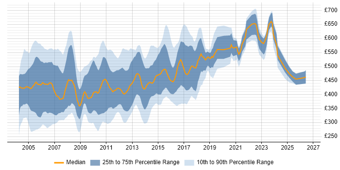 Contractor daily rate distribution trend for jobs in London citing Servlets
