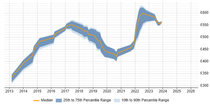 Contractor daily rate distribution trend for jobs in London citing SevOne
