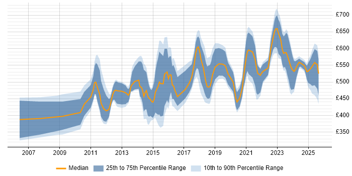 Contractor daily rate distribution trend for jobs in London citing SFIA Contractor daily rate distribution trend for jobs in London citing SFIA