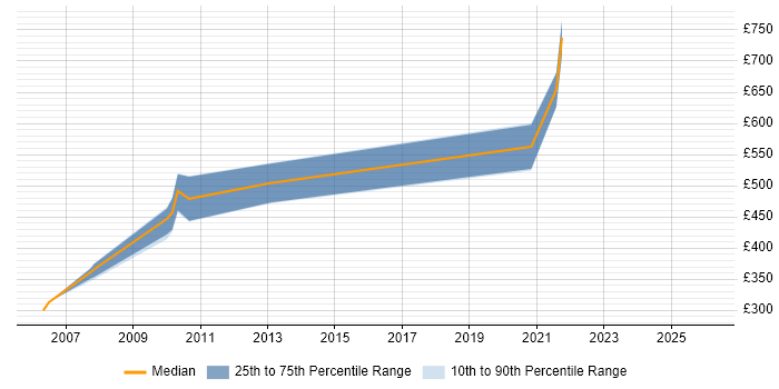 Contractor daily rate distribution trend for jobs in London citing SGI