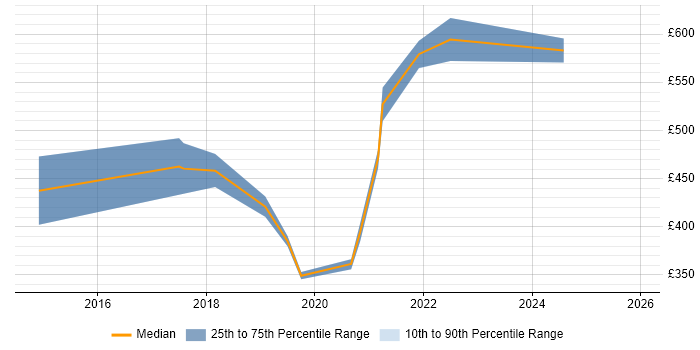 Contractor daily rate distribution trend for jobs in London citing Shadow IT