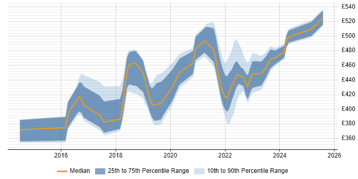 Contractor daily rate distribution trend for jobs in London citing ShareGate