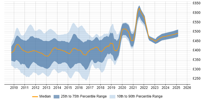 Contractor daily rate distribution trend for jobs in London citing SharePoint 2010