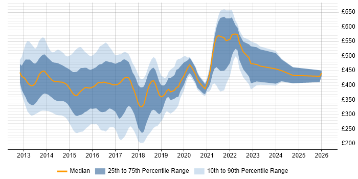Contractor daily rate distribution trend for jobs in London citing SharePoint 2013