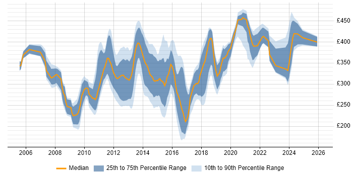 Contractor daily rate distribution trend for SharePoint Administrator job vacancies in London
