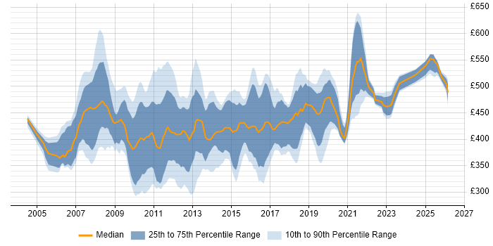 Contractor daily rate distribution trend for SharePoint Consultant job vacancies in London