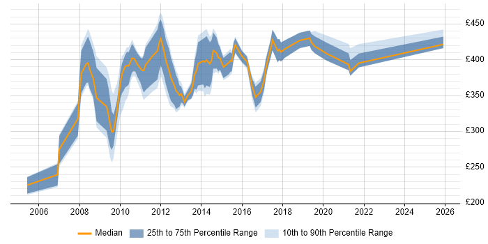 Contractor daily rate distribution trend for SharePoint Designer job vacancies in London
