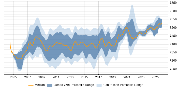 Contractor daily rate distribution trend for SharePoint Developer job vacancies in London