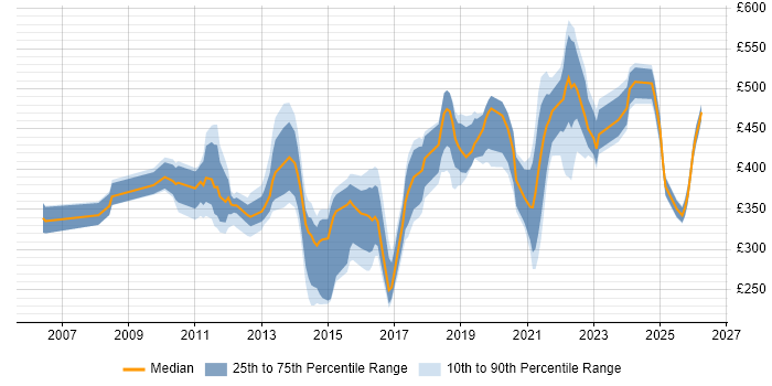 Contractor daily rate distribution trend for SharePoint Engineer job vacancies in London