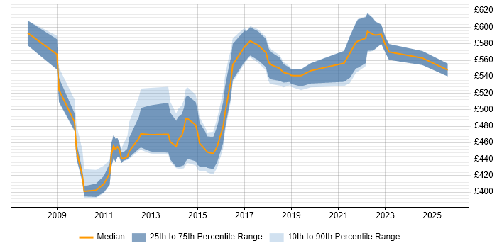 Contractor daily rate distribution trend for SharePoint Solutions Architect job vacancies in London