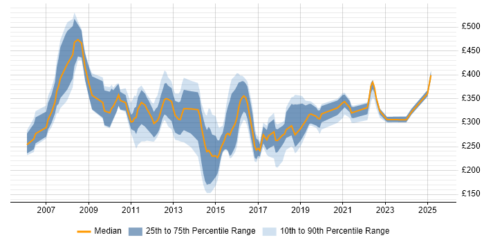 Contractor daily rate distribution trend for SharePoint Support job vacancies in London