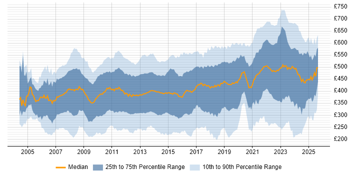 Contractor daily rate distribution trend for jobs in London citing SharePoint Contractor daily rate distribution trend for jobs in London citing SharePoint