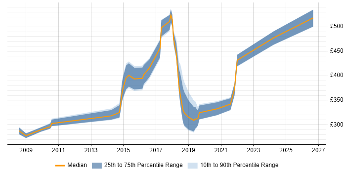 Contractor daily rate distribution trend for jobs in London citing Shavlik