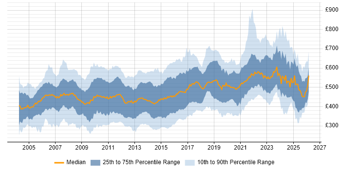 Contractor daily rate distribution trend for jobs in London citing Shell Script