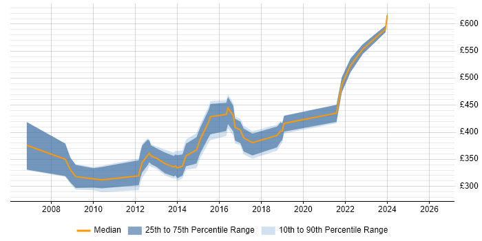 Contractor daily rate distribution trend for jobs in London citing Shibboleth