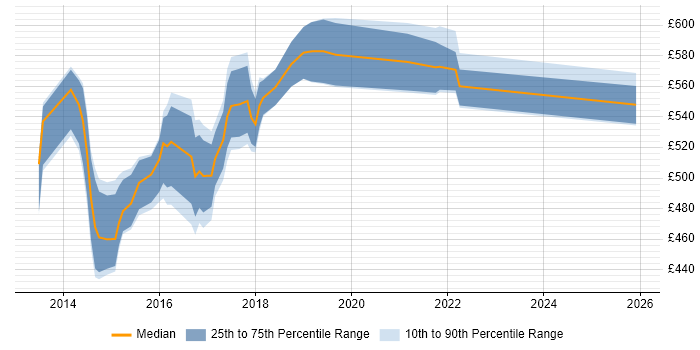Contractor daily rate distribution trend for SIAM Manager job vacancies in London
